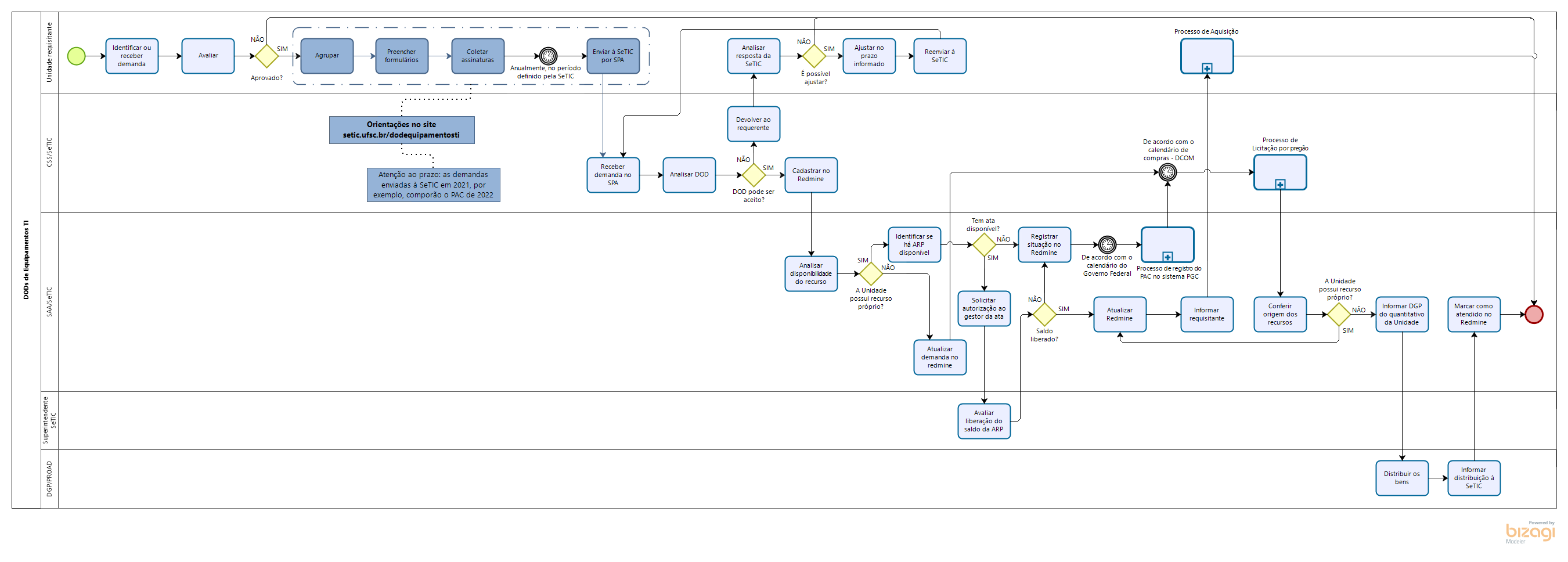 Manual de processos técnicos da DECTI/BU/UFSC